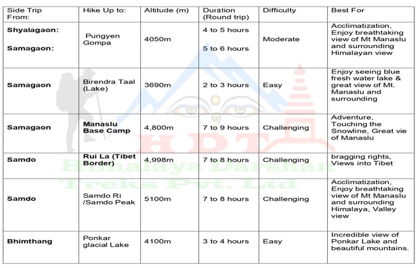 Manaslu Circuit Trek 13 days, Side Trips, Pungyen Gompa